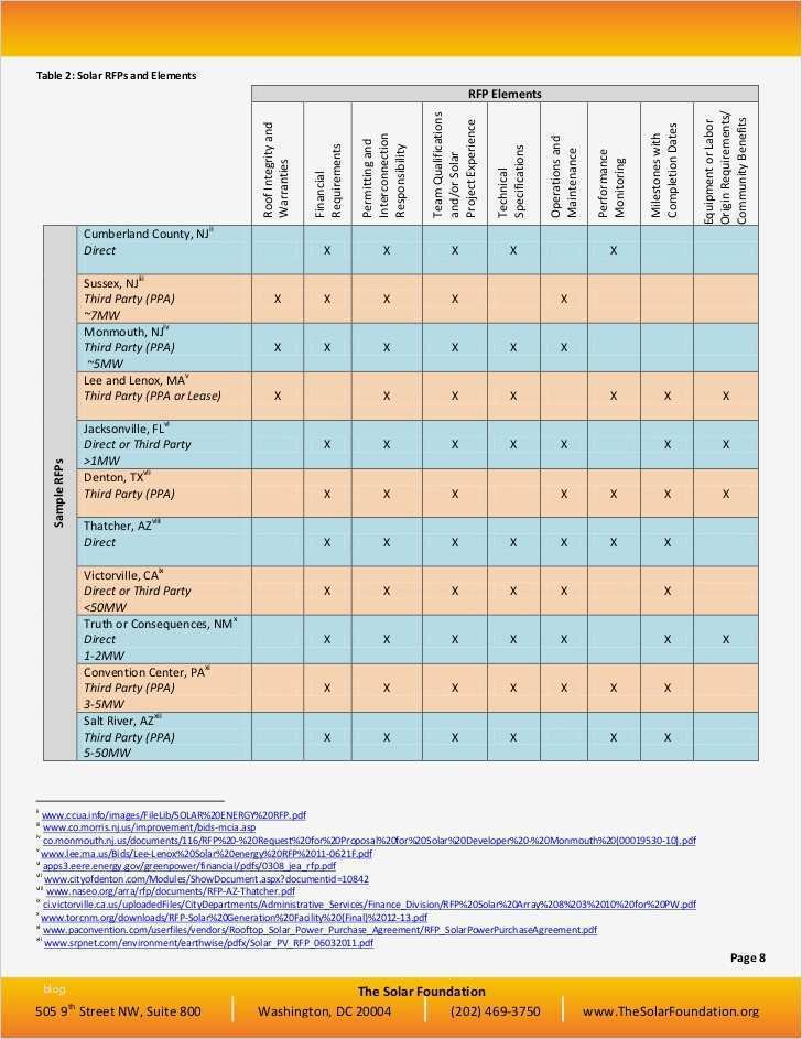 58 Genial Request for Information Vorlage Abbildung 1 Request for Information Vorlage Genial Charmant Erp Rfp Vorlage Galerie Dokumentationsvorlage