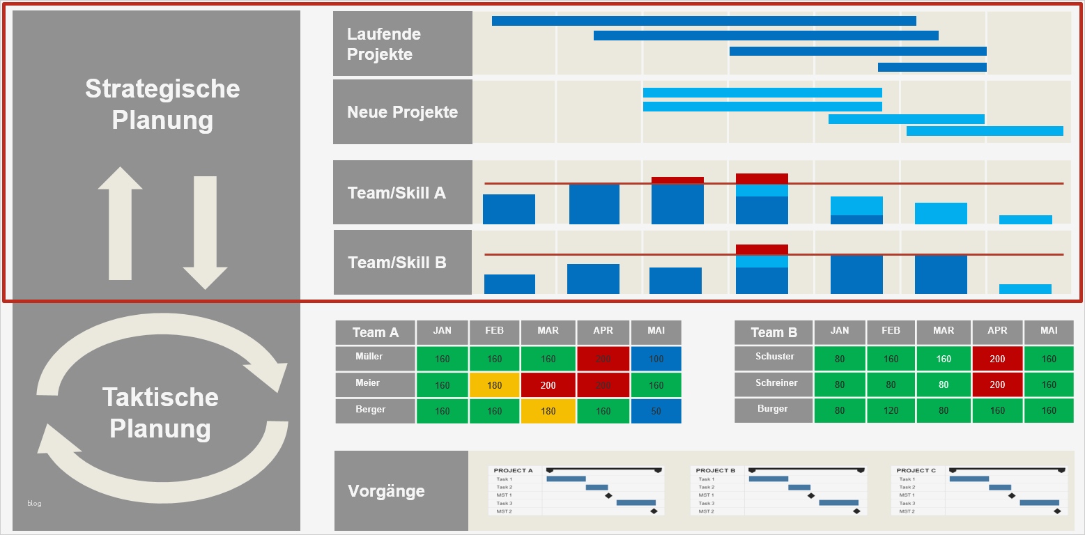 Ressourcenplanung Excel Vorlage Genial Strategische Kapazitätsplanung Im Projektmanagement