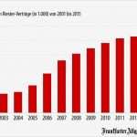 Riester Rente Kündigen Vorlage Beste Riester Rente Kündigen Vorlage Grafik Des Tages Die