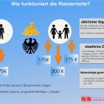 Riester Rente Kündigen Vorlage Cool Riester Rente Beitrag Riester Rente so Berechnen Sie