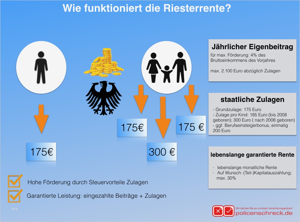Riester Rente Kündigen Vorlage Cool Riester Rente Beitrag Riester Rente so Berechnen Sie