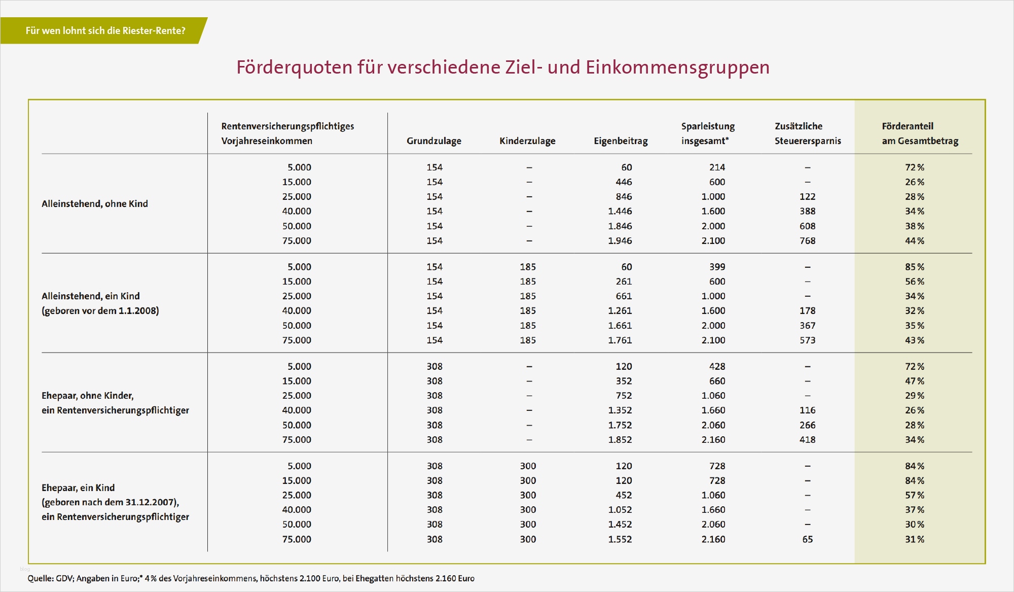 Riester Rente Kündigen Vorlage Neu Riester Rente Beitrag Riester Rente so Berechnen Sie