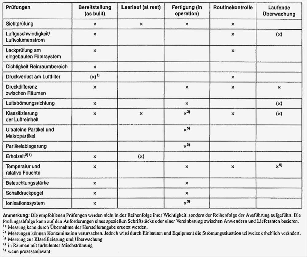 Risikoanalyse Lebensmittel Vorlage Beste Qualifizierung Von Reinräumen Teil 3