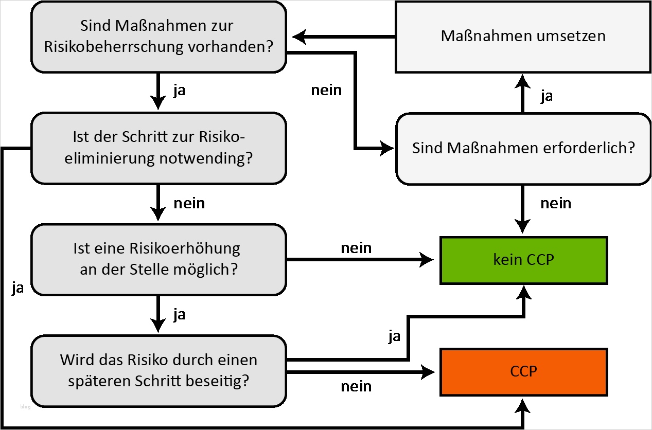 Risikoanalyse Lebensmittel Vorlage Hübsch Haccp Konzept