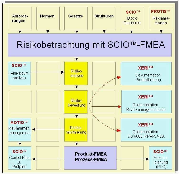 Risikoanalyse Lebensmittel Vorlage Schön Qualitätsmanagement Fmea • Fmea Risikoanalyse