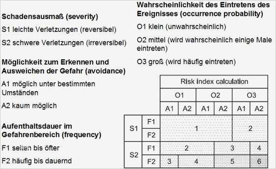 Risikoanalyse Lebensmittel Vorlage Wunderbar Fantastisch Gefahrenanalyse Vorlage Ideen Entry Level
