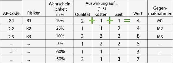 Risikoanalyse Lebensmittel Vorlage Wunderbar Risikoanalyse