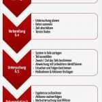 Risikoanalyse Medizinprodukte Vorlage Erstaunlich Ungewöhnlich Risikoanalyse Beispiel Ideen Entry Level