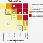 Risikoanalyse Medizinprodukte Vorlage Gut Nett Vorlage Der Risikobewertung Ideen Entry Level