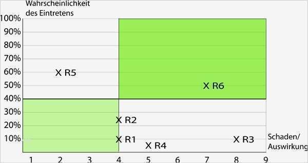 Risikoanalyse Vorlage Best Of Risikoanalyse