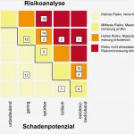Risikoanalyse Vorlage Erstaunlich Risikoidentifikation Und Risikobewertung