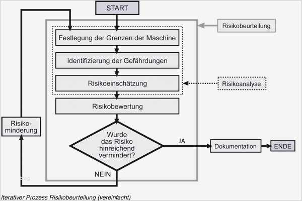 Risikobeurteilung Maschinen Vorlage Beste Risikobeurteilung Voraussetzung Für Das Ce Kennzeichen