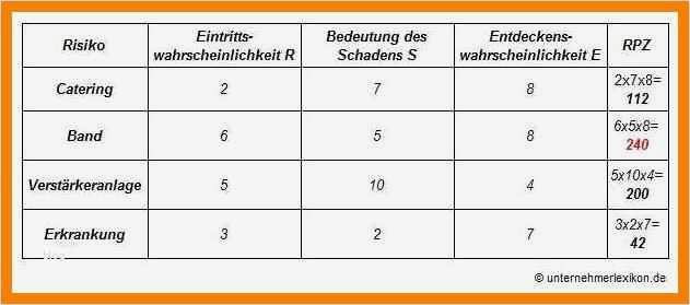 Risikobeurteilung Maschinen Vorlage Hübsch 12 Risikobeurteilung Muster