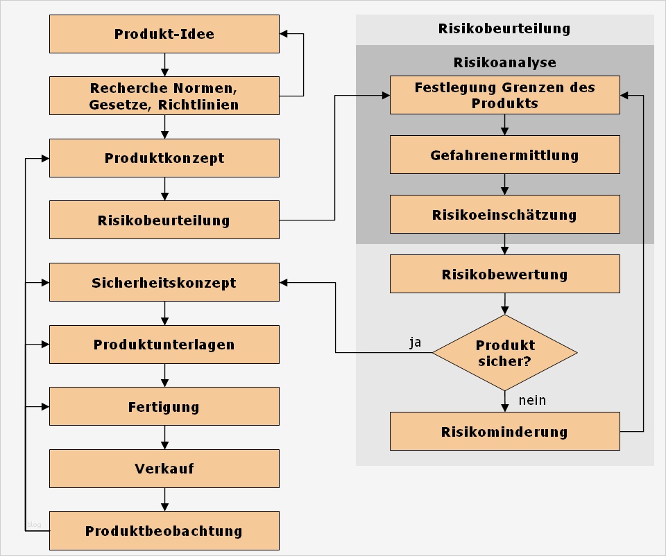 Risikobeurteilung Maschinen Vorlage Hübsch Wenn Produkte Schaden Anrichten – Produkthaftung