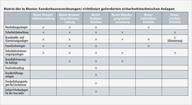 Risikobeurteilung Muster Vorlage Erstaunlich Blitzschutz Baurecht Im Widerspruch Zur Risikoanalyse