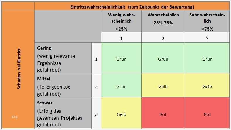 Risikobeurteilung Muster Vorlage Erstaunlich Nett Vorlage Der Risikobewertung Fotos Entry Level