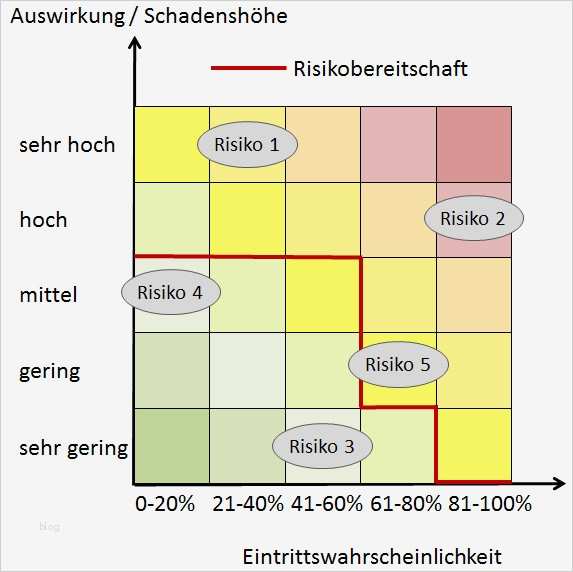 Risikobeurteilung Muster Vorlage Erstaunlich Risikomatrix Definition Im Projektmanagement Glossar Des
