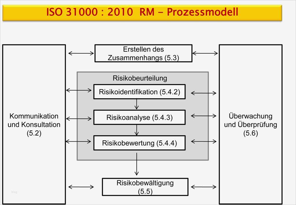 Risikobeurteilung Muster Vorlage Großartig Fein Prozess Gefahrenanalyse Vorlage Fotos