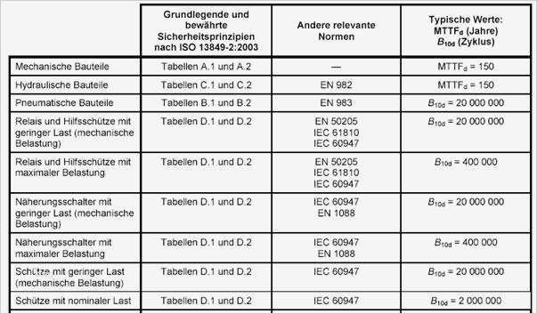 Risikobeurteilung Muster Vorlage Großartig Gefahrenanalyse Nachweisdokumentation