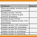 Risikobeurteilung Muster Vorlage Gut 12 Risikobeurteilung Muster