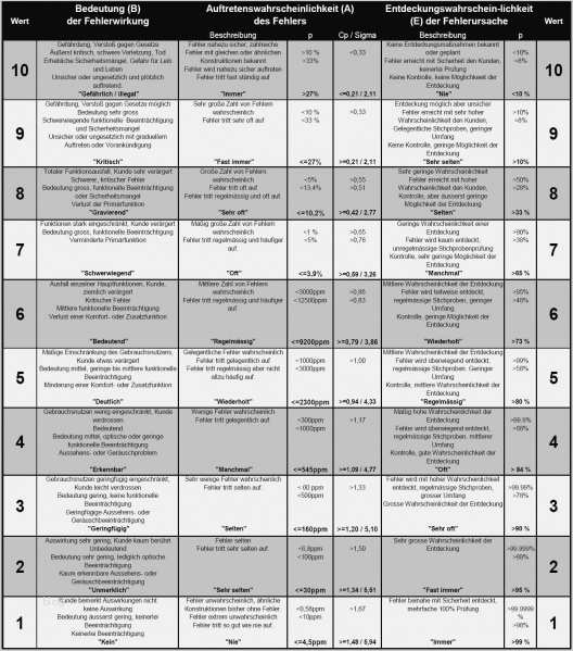 Risikobeurteilung Muster Vorlage Wunderbar Datei Controllingwiki Fmea 4 – Controllingwiki