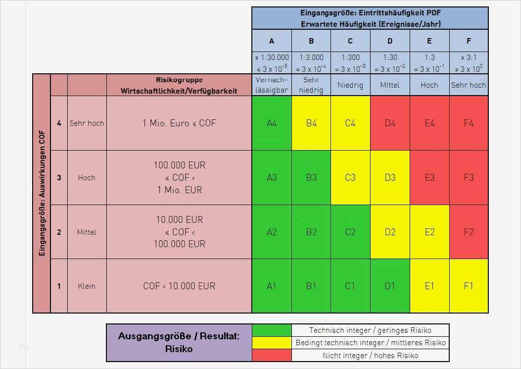 Risikobewertung Vorlage Erstaunlich Großartig Risikomatrix Vorlage Galerie Entry Level