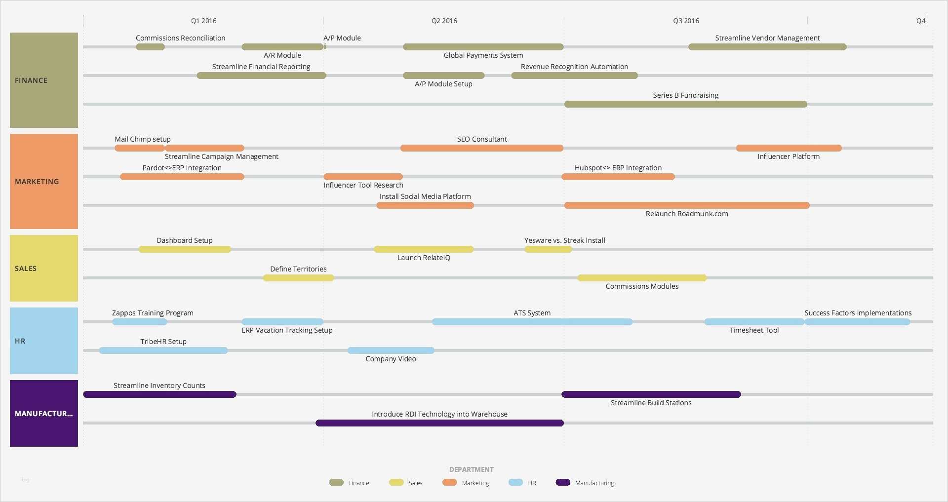 Roadmap Vorlage Excel Beste Erfreut Anwendungs Roadmap Vorlage Bilder Entry Level