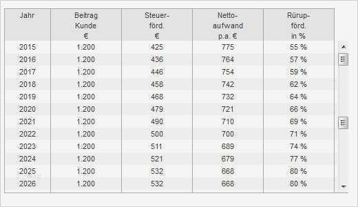 Rürup Rente Beitragsfrei Stellen Vorlage Cool Rürup Rente Tipps Und Tricks Polydeikes Wertpapier forum