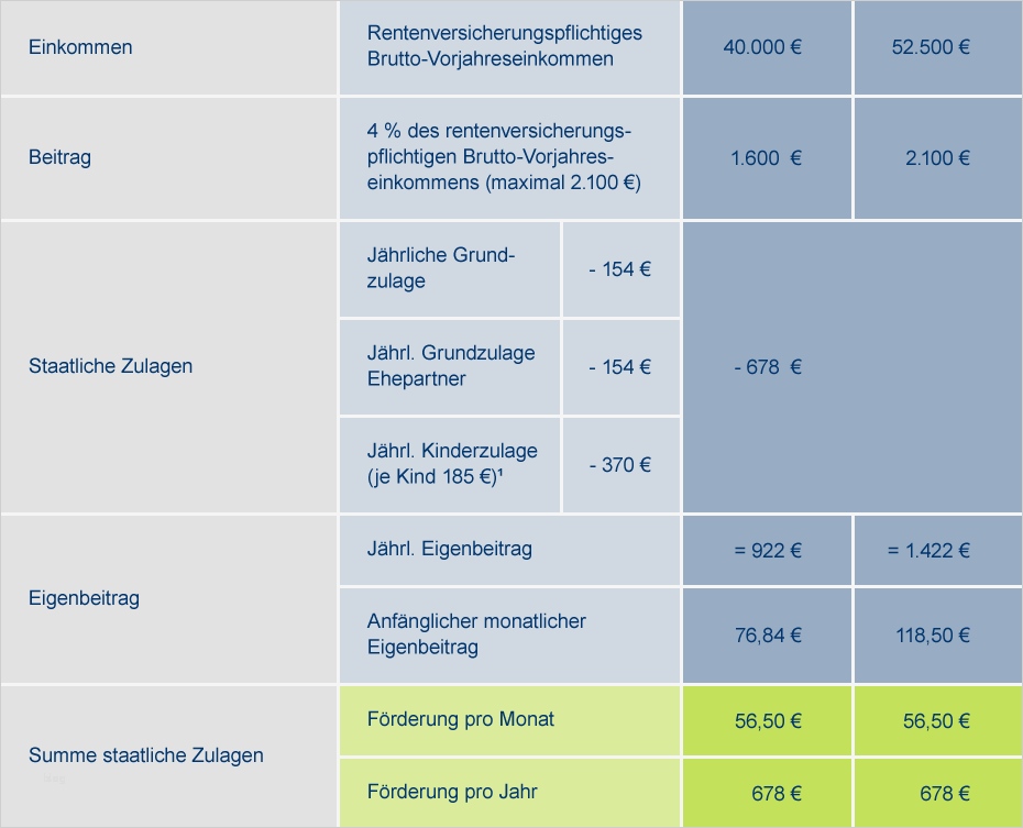 Rürup Rente Beitragsfrei Stellen Vorlage Süß Kündigung Riester Rente Riester Rente K Ndigen Vorlage