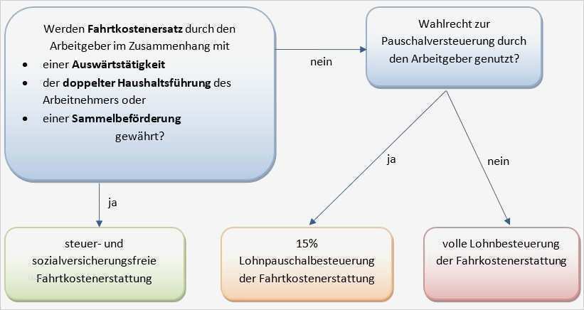 Sachbezug Gutschein Vorlage Beste Steuervorteile Für Arbeitgeber Und Arbeitnehmer Mehr