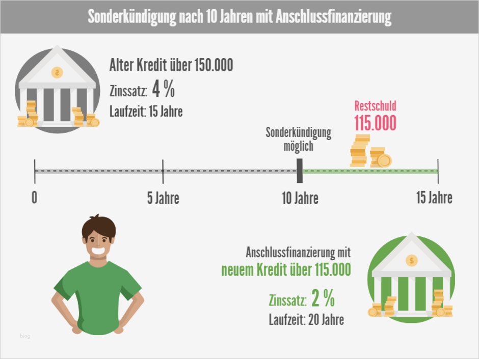 Schufa Kündigen Vorlage Schön atemberaubend Vertrag Für Geld Darlehen Bilder Bilder