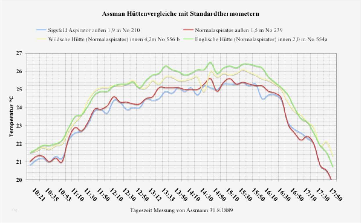 Sicherheitsunterweisung Vorlage Fabelhaft Bilanz Erstellen Vorlage 90 New Sicherheitsunterweisung