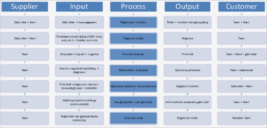 Six Sigma Excel Vorlagen Wunderbar Lean Six Sigma Sipoc