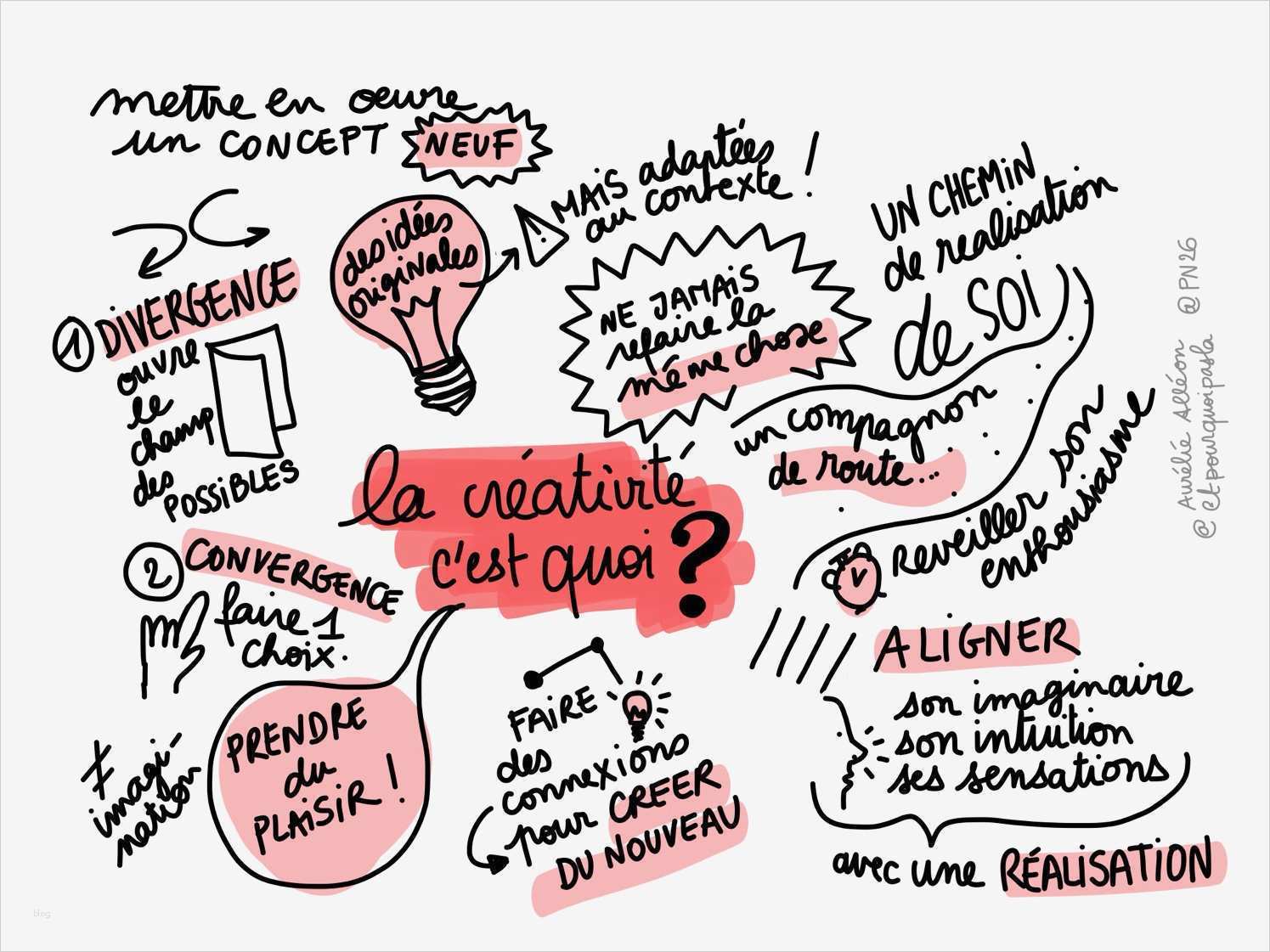Sketchnotes Vorlagen Gut Sketchnotes Autour Du Coworking De La Créativité Et De L