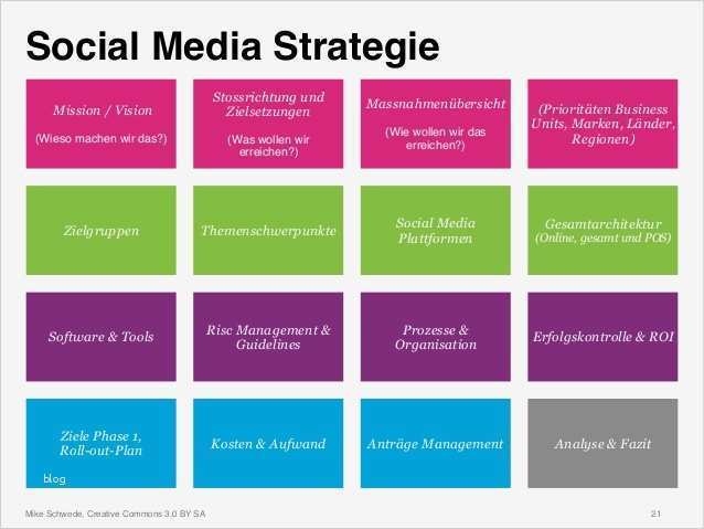 Social Media Konzept Vorlage Beste social Media Strategie