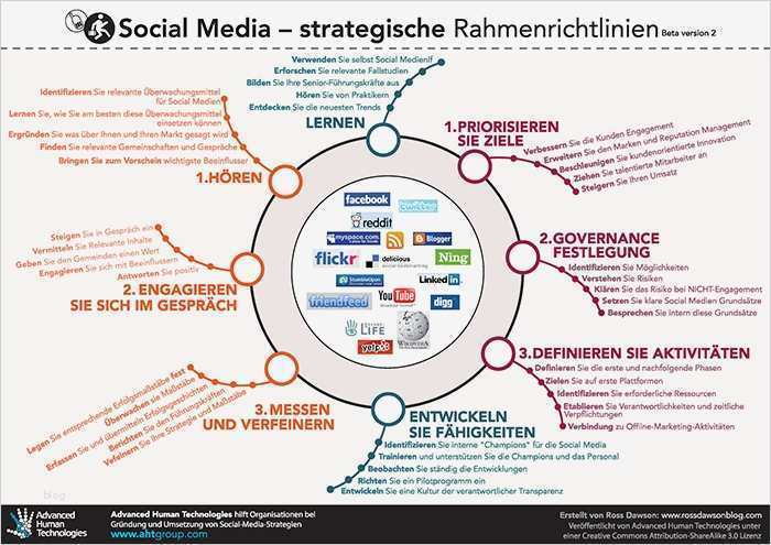 Social Media Konzept Vorlage Erstaunlich social Media Strategy Framework In German – social Media