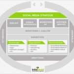Social Media Konzept Vorlage Erstaunlich social Selling Strategie – Das Perfekte Zusammenspiel