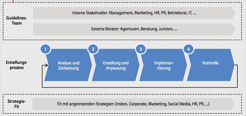 Social Media Konzept Vorlage Gut social Media Guideline Entwicklung Stu Strategie