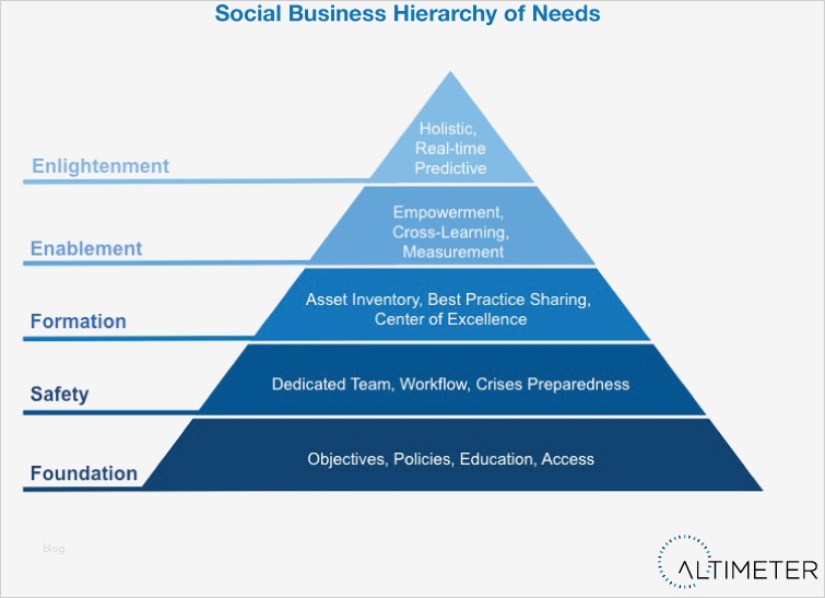 Social Media Konzept Vorlage Inspiration social Media Als Maslow’s Behoeftenhiërarchie