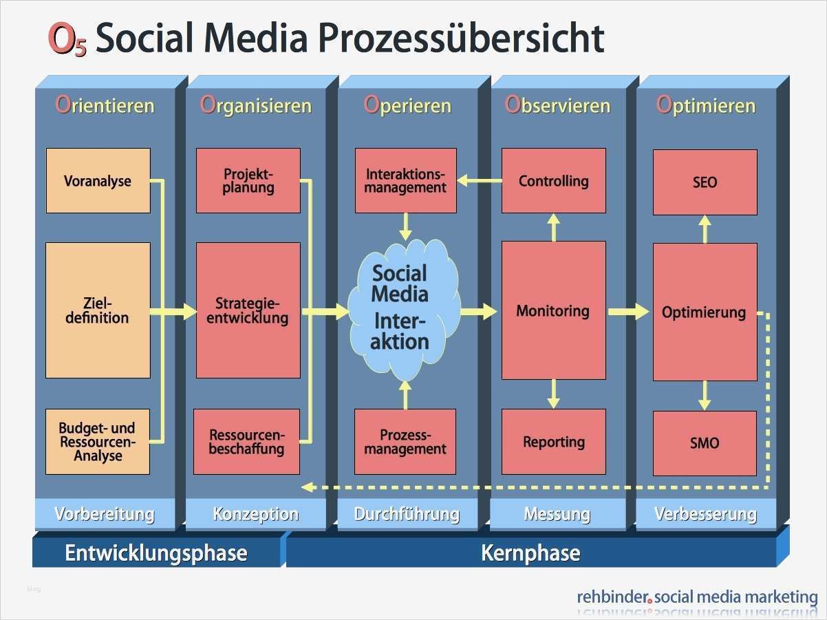 Social Media Konzept Vorlage Schönste Blickedeeler • Infographics German Inspiration On