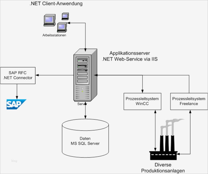 Produktionsprozesse mit NET