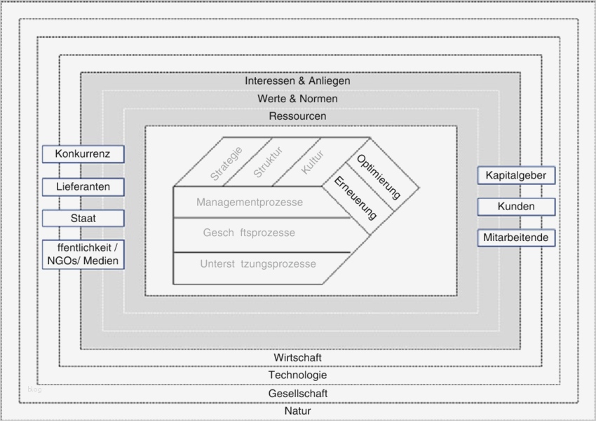 St Galler Management Modell Vorlage Bewundernswert Abb 1 Das Neue St Galler Management Modell In Anlehnung