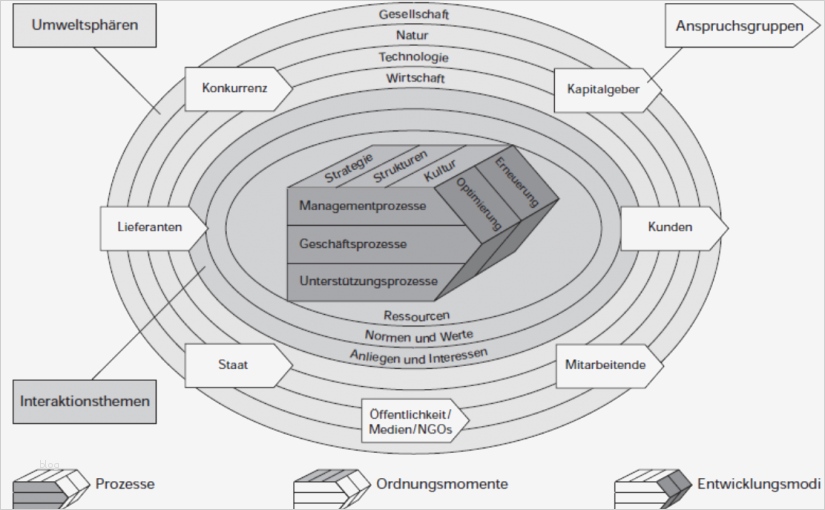 St Galler Management Modell Vorlage Cool St Galler Management Modell – Einführung In Wirtschaft