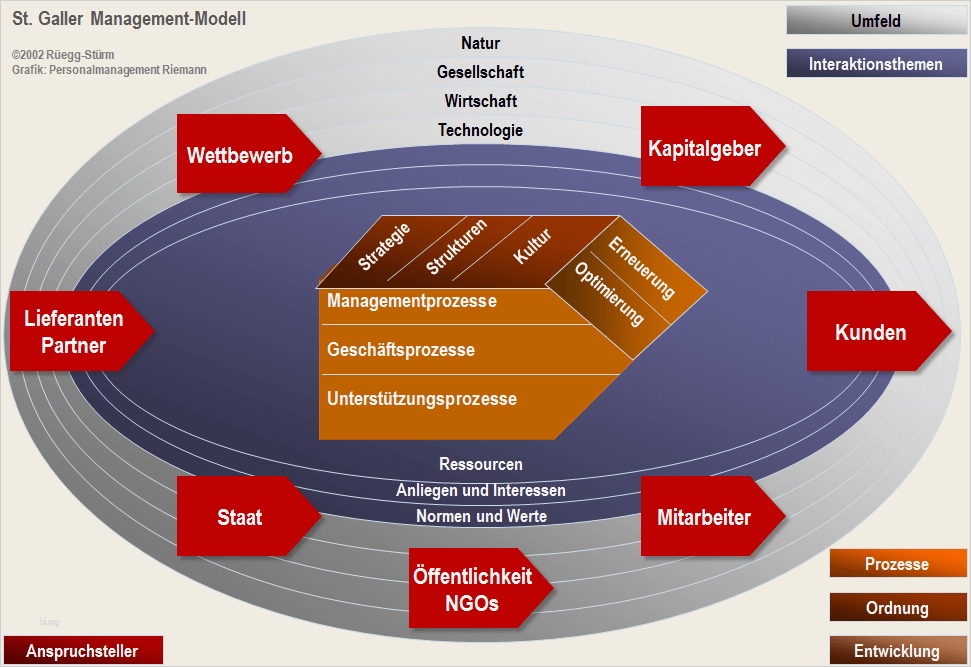 St Galler Management Modell Vorlage Inspiration Glossar Zum Bologna Prozess
