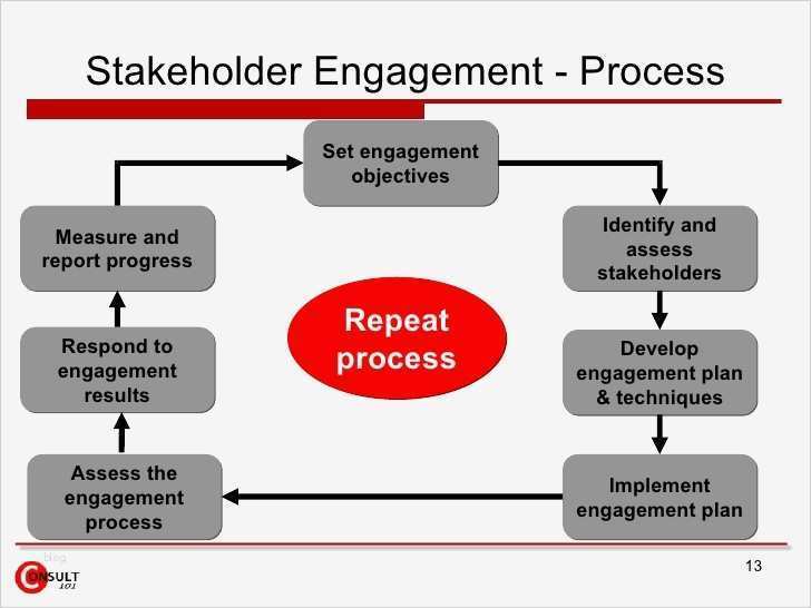 Stakeholder Map Vorlage Genial Erfreut Stakeholder Engagement Vorlage Fotos Beispiel