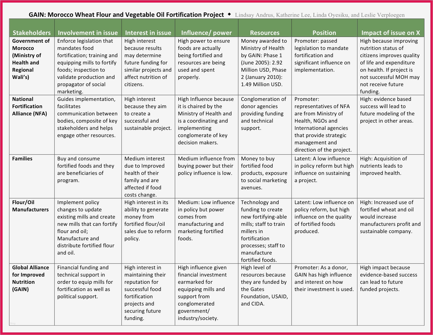 Stakeholder Map Vorlage Genial Gemütlich Projekt Stakeholder Analyse Vorlage