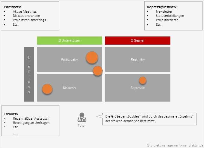 Stakeholder Map Vorlage Großartig Stakeholderanalyse › Projektmanagement Manufaktur