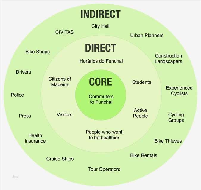 Stakeholder Map Vorlage Süß Best 13 Stakeholder Maps Images On Pinterest