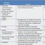 Stakeholderanalyse Excel Vorlage Fabelhaft Erfreut Projekt Stakeholder Analyse Vorlage Ideen