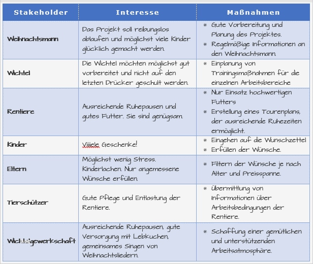 Stakeholderanalyse Vorlage Gratis Bewundernswert Alle Jahre Wieder Die Stakeholder 123effizientdabei